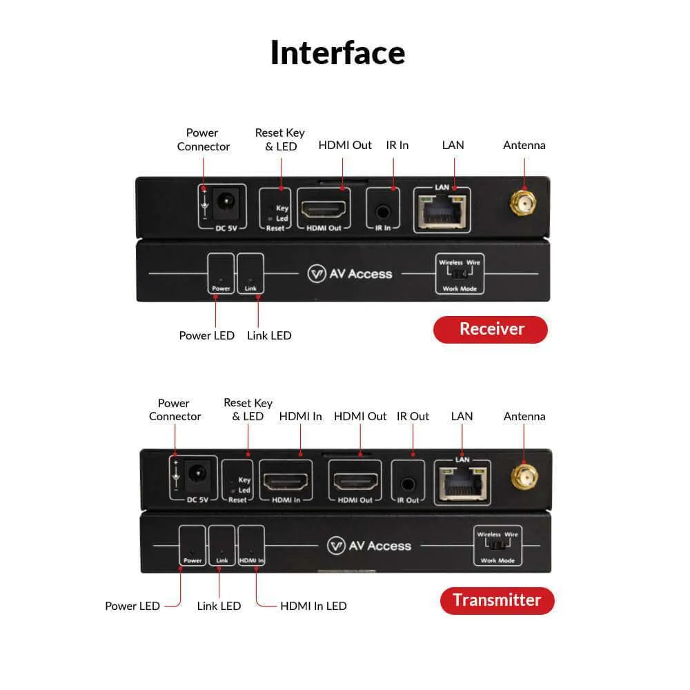 Wireless HDMI Extender Kit HD
